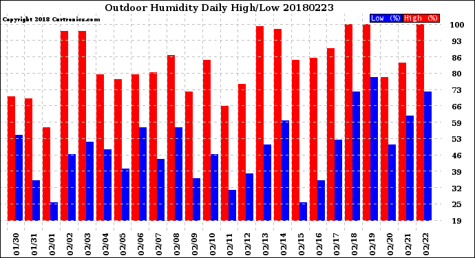 Milwaukee Weather Outdoor Humidity<br>Daily High/Low