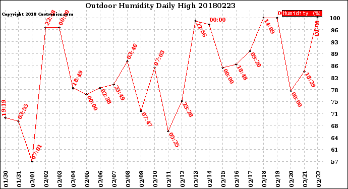 Milwaukee Weather Outdoor Humidity<br>Daily High
