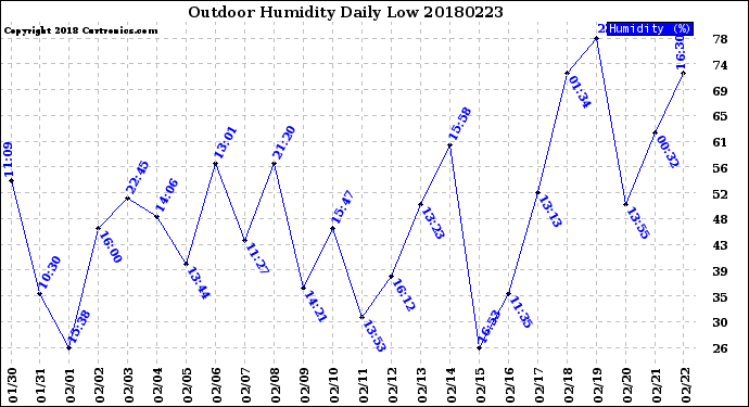 Milwaukee Weather Outdoor Humidity<br>Daily Low