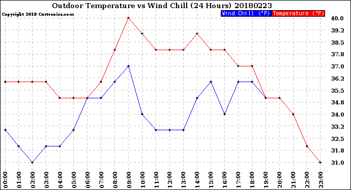 Milwaukee Weather Outdoor Temperature<br>vs Wind Chill<br>(24 Hours)