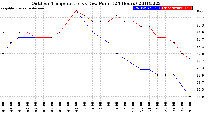 Milwaukee Weather Outdoor Temperature<br>vs Dew Point<br>(24 Hours)