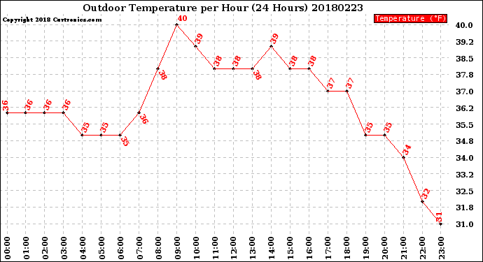 Milwaukee Weather Outdoor Temperature<br>per Hour<br>(24 Hours)