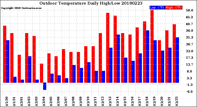 Milwaukee Weather Outdoor Temperature<br>Daily High/Low