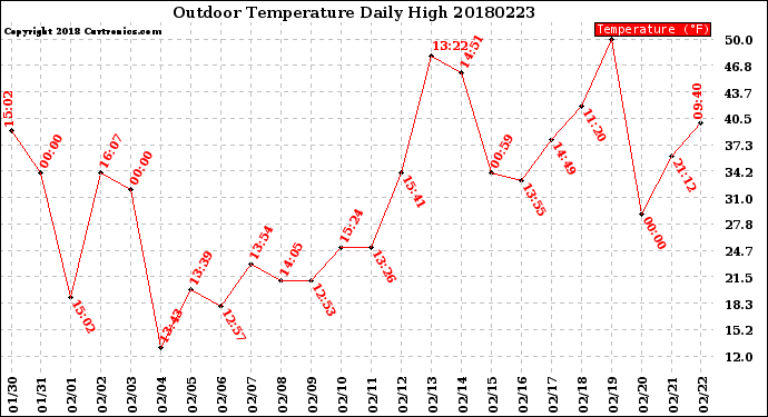 Milwaukee Weather Outdoor Temperature<br>Daily High