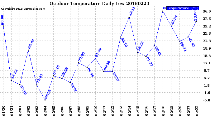 Milwaukee Weather Outdoor Temperature<br>Daily Low