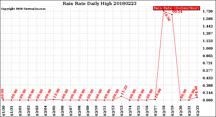 Milwaukee Weather Rain Rate<br>Daily High