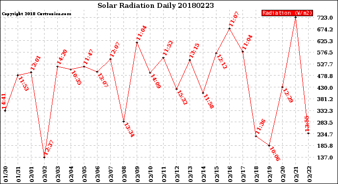 Milwaukee Weather Solar Radiation<br>Daily