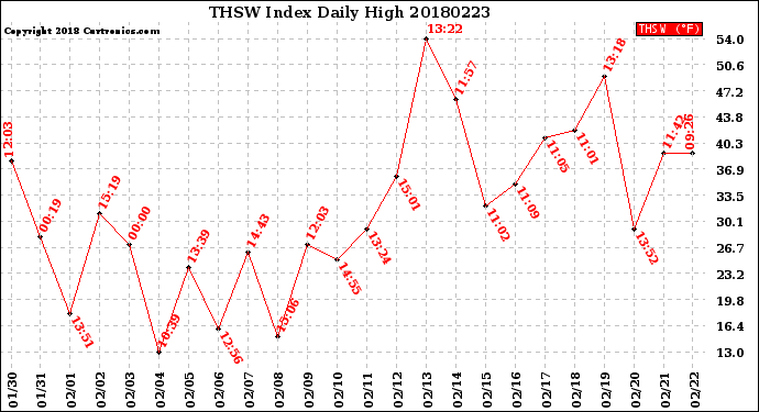 Milwaukee Weather THSW Index<br>Daily High