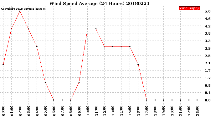 Milwaukee Weather Wind Speed<br>Average<br>(24 Hours)