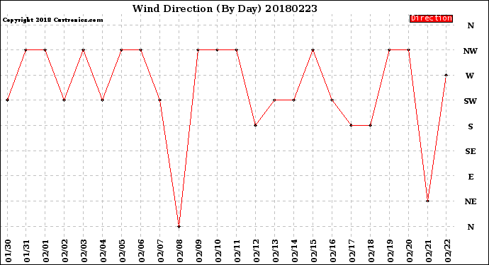 Milwaukee Weather Wind Direction<br>(By Day)