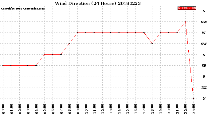 Milwaukee Weather Wind Direction<br>(24 Hours)