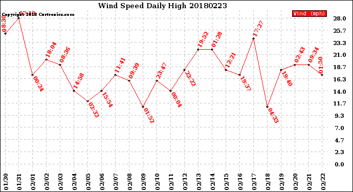 Milwaukee Weather Wind Speed<br>Daily High