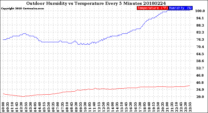 Milwaukee Weather Outdoor Humidity<br>vs Temperature<br>Every 5 Minutes