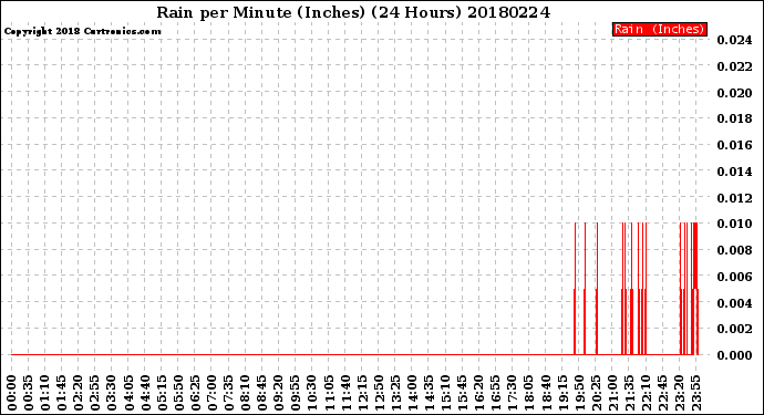 Milwaukee Weather Rain<br>per Minute<br>(Inches)<br>(24 Hours)