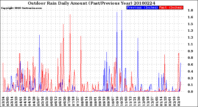 Milwaukee Weather Outdoor Rain<br>Daily Amount<br>(Past/Previous Year)