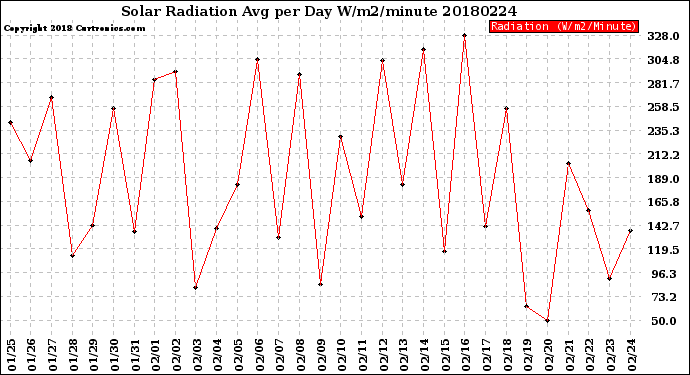 Milwaukee Weather Solar Radiation<br>Avg per Day W/m2/minute