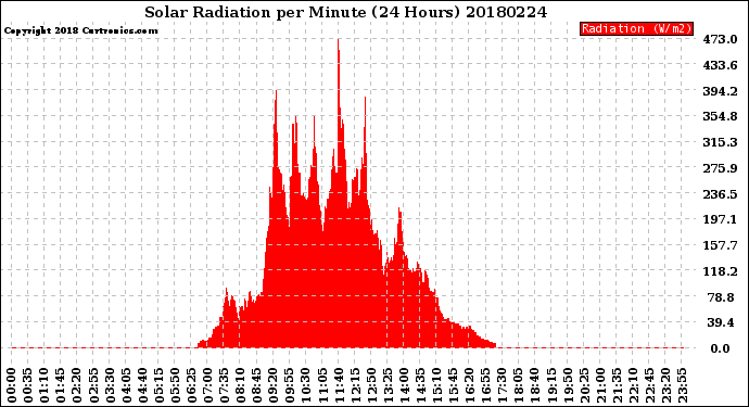 Milwaukee Weather Solar Radiation<br>per Minute<br>(24 Hours)