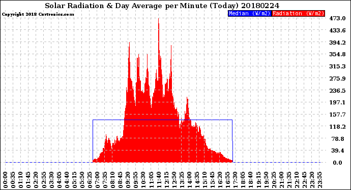 Milwaukee Weather Solar Radiation<br>& Day Average<br>per Minute<br>(Today)