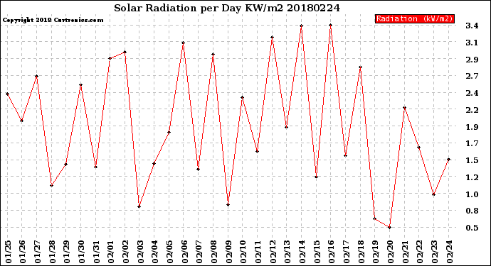 Milwaukee Weather Solar Radiation<br>per Day KW/m2