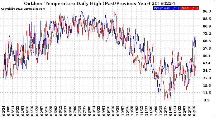 Milwaukee Weather Outdoor Temperature<br>Daily High<br>(Past/Previous Year)