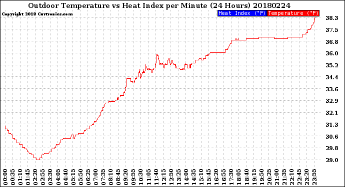 Milwaukee Weather Outdoor Temperature<br>vs Heat Index<br>per Minute<br>(24 Hours)