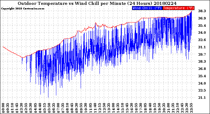 Milwaukee Weather Outdoor Temperature<br>vs Wind Chill<br>per Minute<br>(24 Hours)