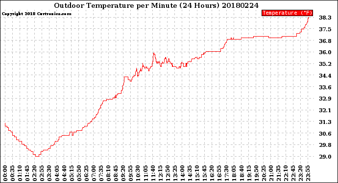 Milwaukee Weather Outdoor Temperature<br>per Minute<br>(24 Hours)