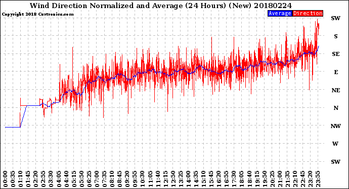 Milwaukee Weather Wind Direction<br>Normalized and Average<br>(24 Hours) (New)