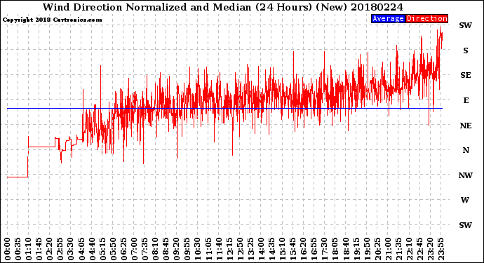 Milwaukee Weather Wind Direction<br>Normalized and Median<br>(24 Hours) (New)