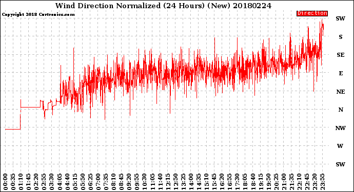 Milwaukee Weather Wind Direction<br>Normalized<br>(24 Hours) (New)