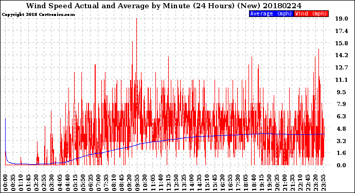 Milwaukee Weather Wind Speed<br>Actual and Average<br>by Minute<br>(24 Hours) (New)