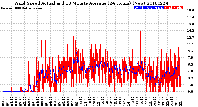 Milwaukee Weather Wind Speed<br>Actual and 10 Minute<br>Average<br>(24 Hours) (New)