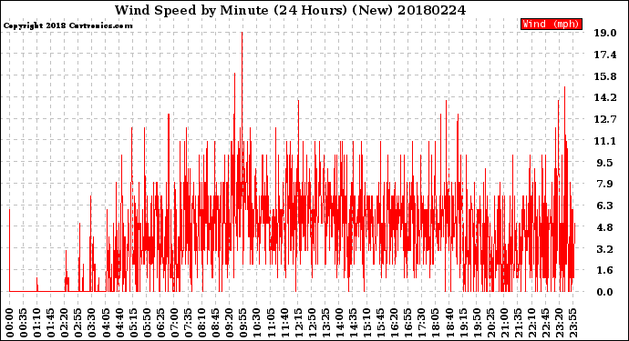 Milwaukee Weather Wind Speed<br>by Minute<br>(24 Hours) (New)