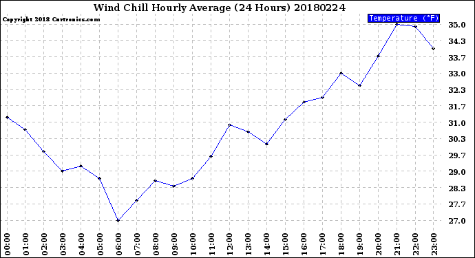 Milwaukee Weather Wind Chill<br>Hourly Average<br>(24 Hours)