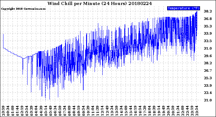 Milwaukee Weather Wind Chill<br>per Minute<br>(24 Hours)