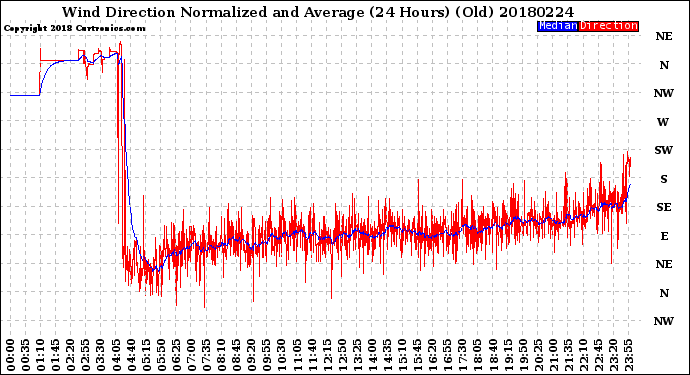 Milwaukee Weather Wind Direction<br>Normalized and Average<br>(24 Hours) (Old)