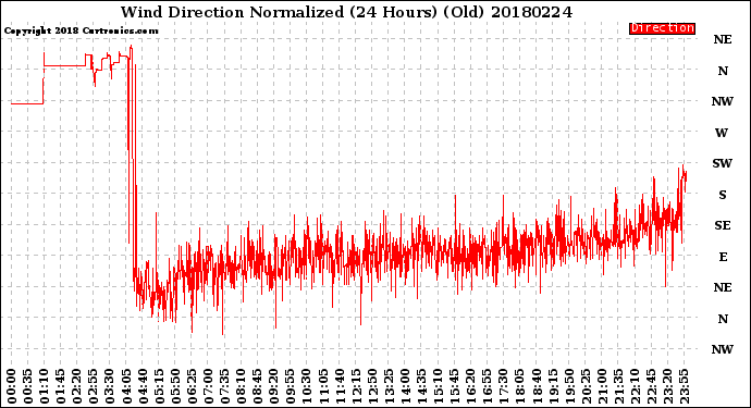 Milwaukee Weather Wind Direction<br>Normalized<br>(24 Hours) (Old)