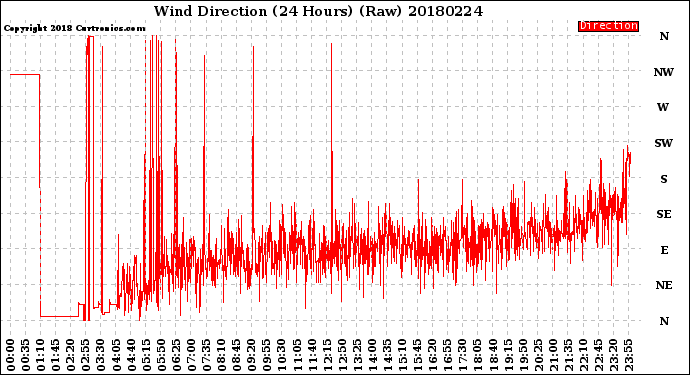 Milwaukee Weather Wind Direction<br>(24 Hours) (Raw)