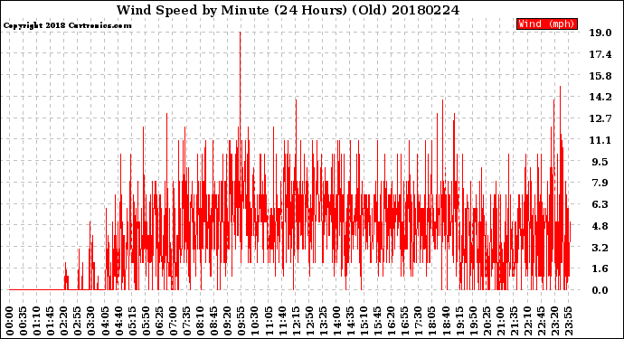 Milwaukee Weather Wind Speed<br>by Minute<br>(24 Hours) (Old)