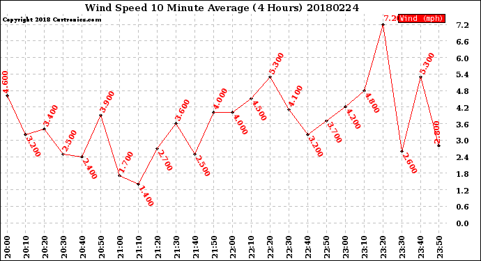 Milwaukee Weather Wind Speed<br>10 Minute Average<br>(4 Hours)