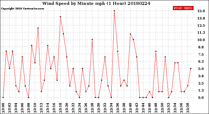 Milwaukee Weather Wind Speed<br>by Minute mph<br>(1 Hour)