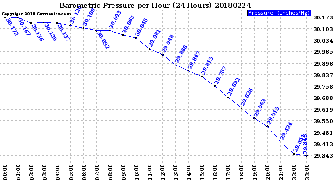 Milwaukee Weather Barometric Pressure<br>per Hour<br>(24 Hours)