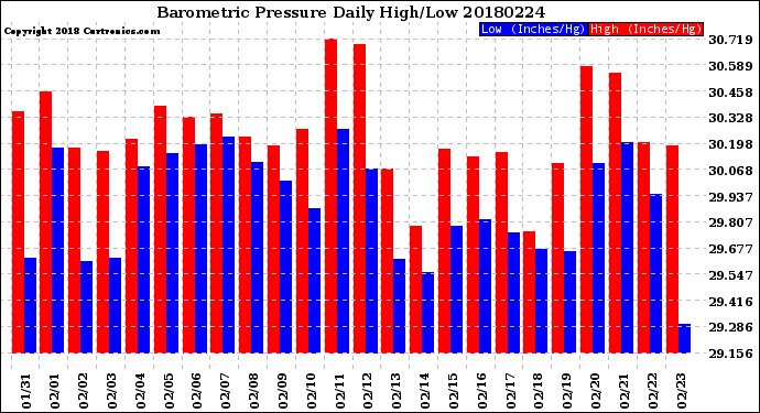 Milwaukee Weather Barometric Pressure<br>Daily High/Low