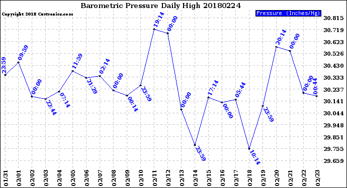 Milwaukee Weather Barometric Pressure<br>Daily High