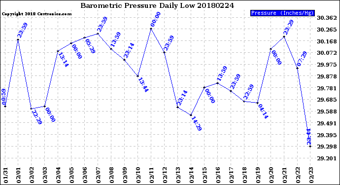 Milwaukee Weather Barometric Pressure<br>Daily Low