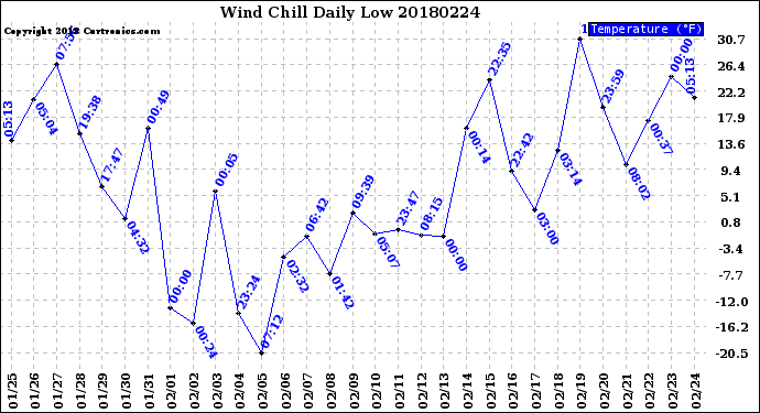 Milwaukee Weather Wind Chill<br>Daily Low