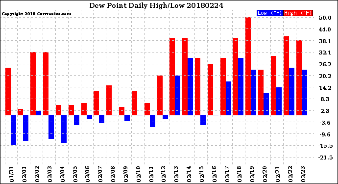Milwaukee Weather Dew Point<br>Daily High/Low