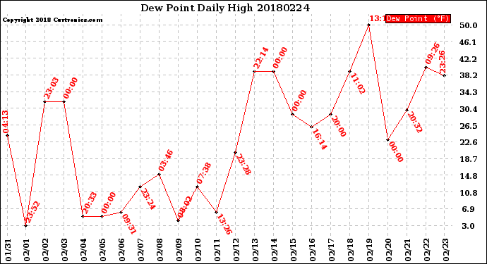 Milwaukee Weather Dew Point<br>Daily High