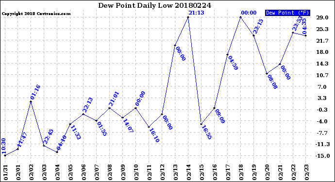 Milwaukee Weather Dew Point<br>Daily Low