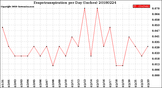Milwaukee Weather Evapotranspiration<br>per Day (Inches)